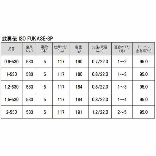 磯竿 武勇伝 ＩＳＯ ＦＵＫＡＳＥ−ＳＰ １．５−５３０｜point-eastjapan｜04