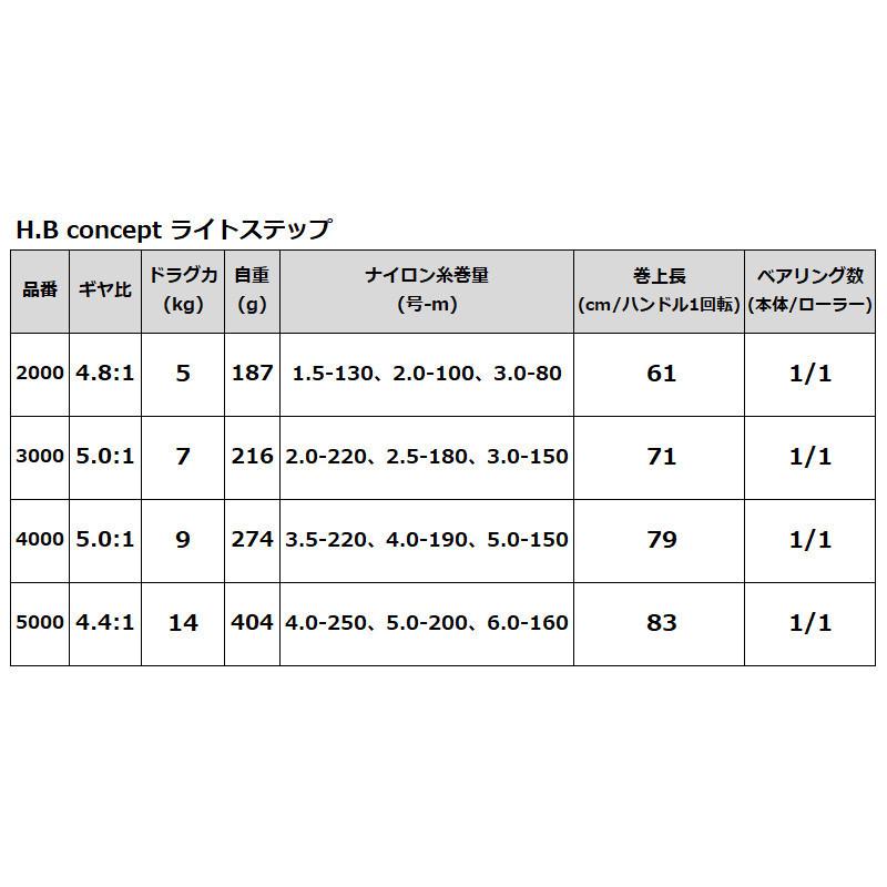 爆売り H.B コンセプト ライトステップ 3000 スピニングリール concept dzieciwojny.pl 爆売り H.B コンセプト ライトステップ 3000 スピニングリール concept dzieciwojny.pl