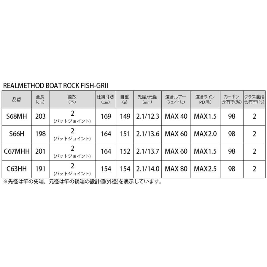 現品限り リアルメソッド Boat Rock Fish Grii C67mhh Real Method 大型商品 釣具のポイント東日本 Yahoo 店 通販 Yahoo ショッピング