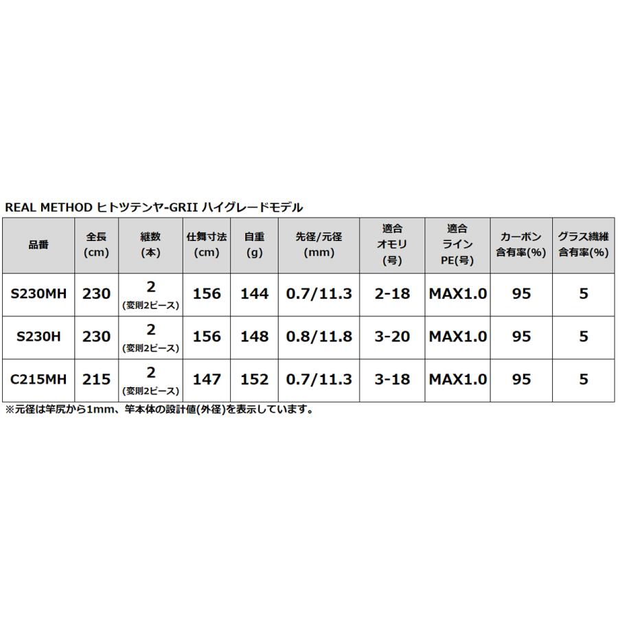 リアルメソッド ひとつテンヤ Grii ハイグレードモデル S230mh Real Method 大型商品 同梱不可 他商品同時注文不可 釣具のポイント東日本 Yahoo 店 通販 Yahoo ショッピング