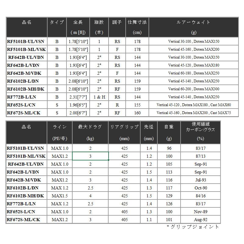 天龍 タイラバロッド レッドフリップ RF652S-L/CN 24年追加モデル