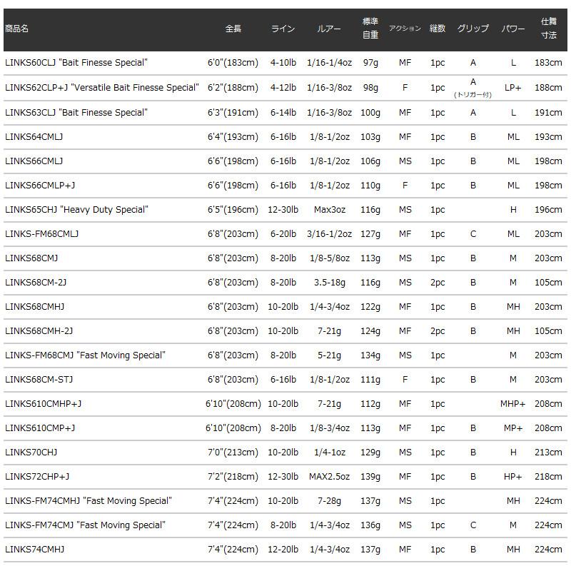 TIEMCO（ティムコ） バスロッド フェンウィック リンクス