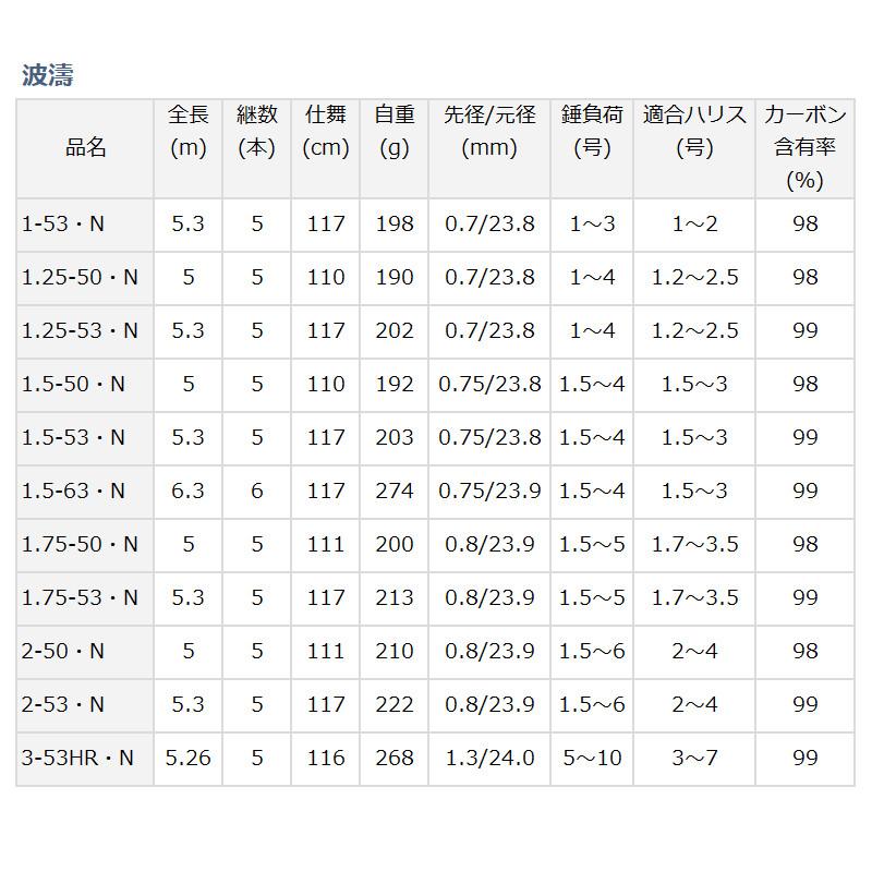 DAIWA（ダイワ） 磯竿 波濤 1.25-53・N [2021年モデル] : 釣具の