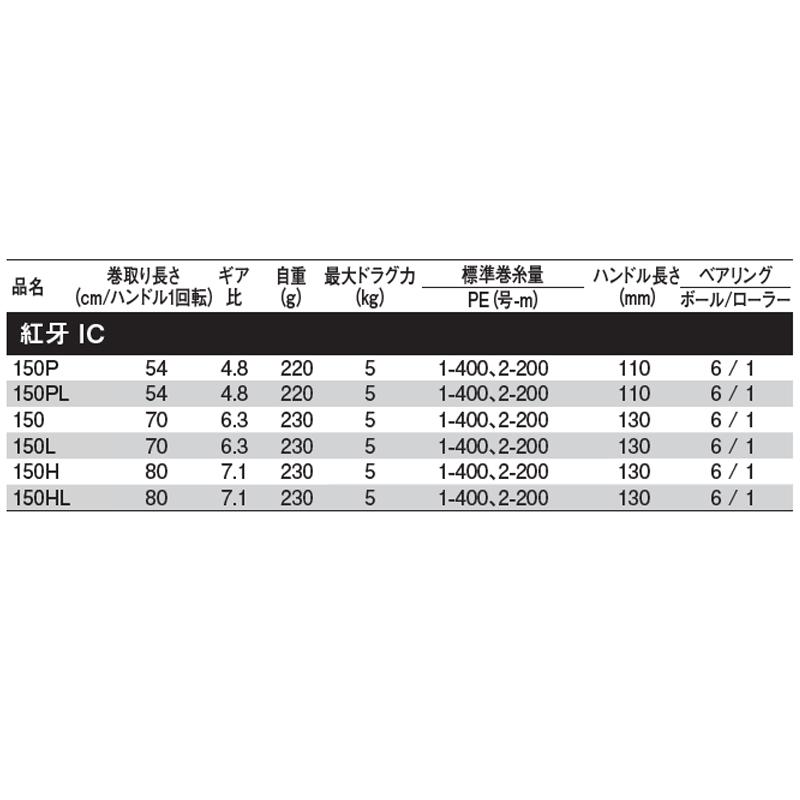 ダイワ ベイトリール 紅牙 IC 150L 左ハンドル [2021年モデル]｜point-i｜02