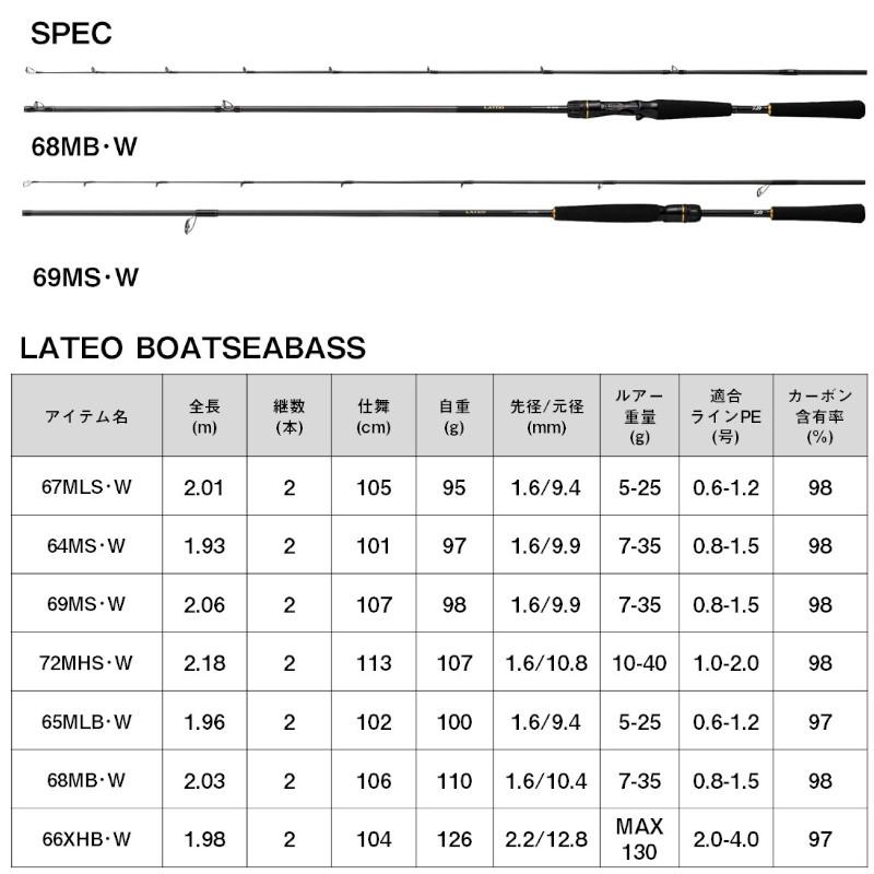 ダイワ ボートシーバスロッド ラテオ BS 67MLS・W 23年モデル｜point-i｜03