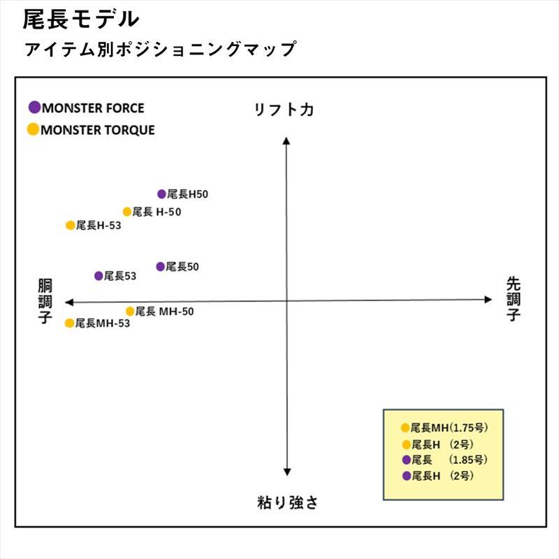 DAIWA（ダイワ） 磯竿 モンスタートルク 尾長H-50 24年追加モデル