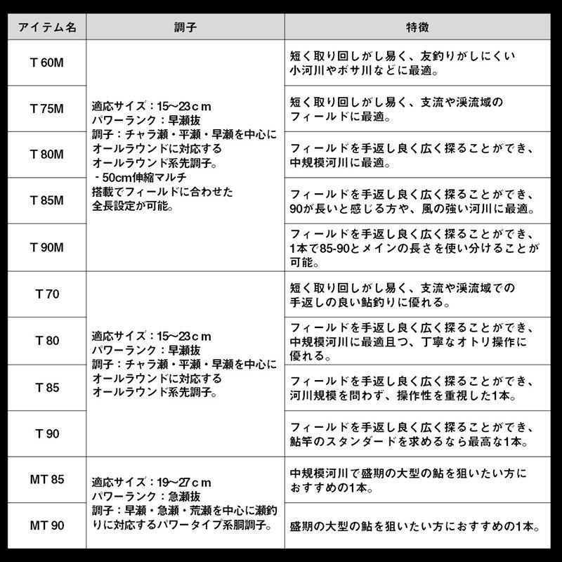 DAIWA（ダイワ） 鮎竿 25 アバンサー MT 90【大型商品】【同梱不可