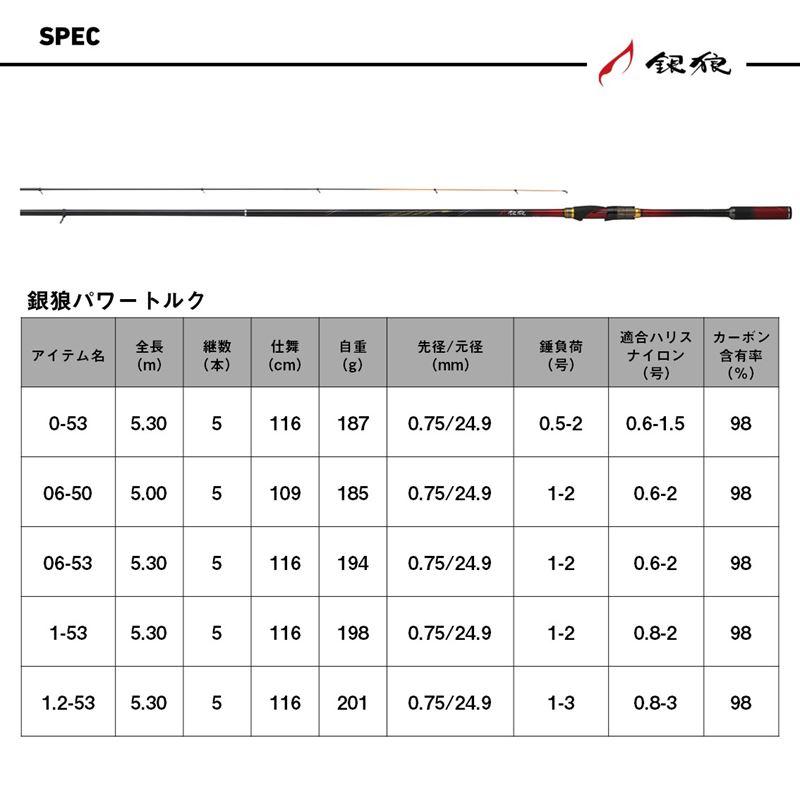 ダイワ 磯竿 銀狼パワートルク 06-50・J 25年モデル : 釣具のポイント