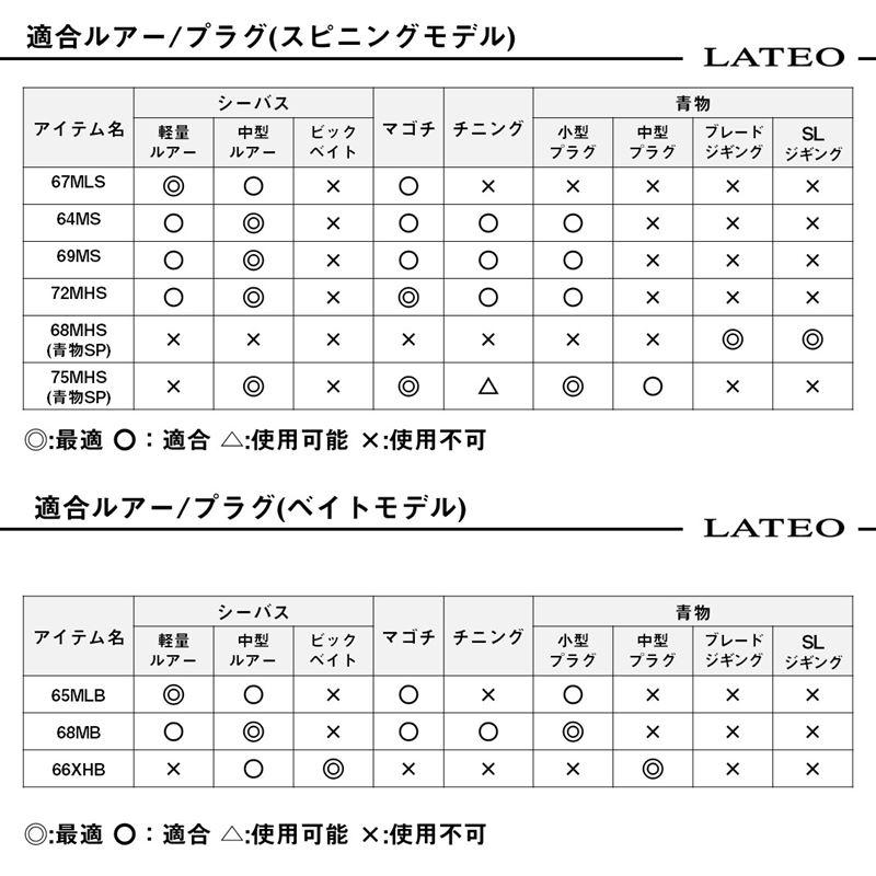 DAIWA（ダイワ） ボートシーバスロッド 23 ラテオ BS 75MHS・W (2025年