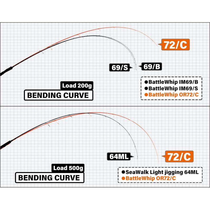 ヤマガブランクス バトルウィップ OR72/C : 釣具のポイント - 通販