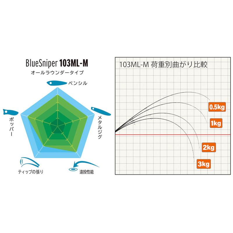 ヤマガブランクス ショアジギングロッド ブルースナイパー 103ML-M 24年モデル【大型商品】【同梱不可】【他商品同時注文不可】｜point-i｜03