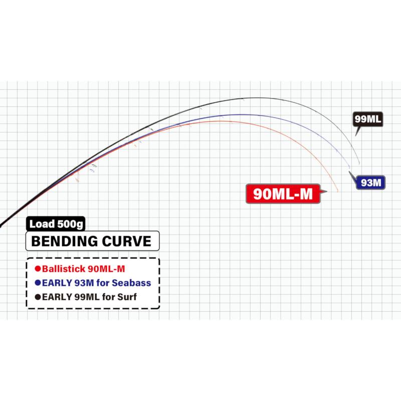 ヤマガブランクス シーバスロッド バリスティック 90ML-M【大型商品