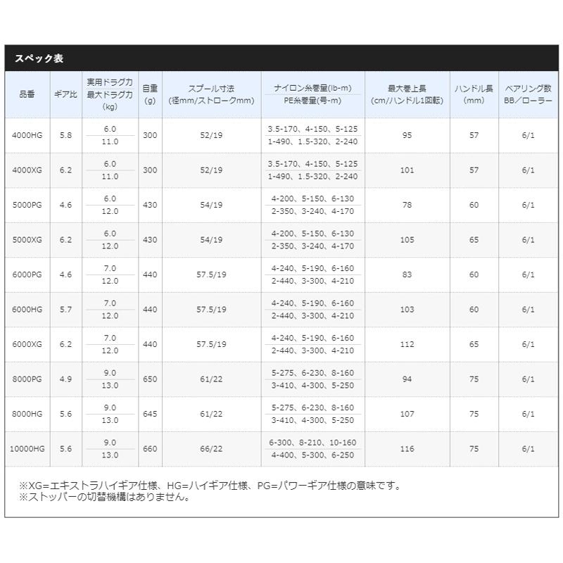 シマノ スピニングリール ストラディック SW 5000PG 20年モデル｜point-i｜02