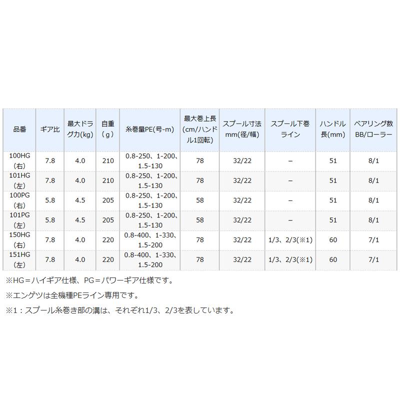 シマノ ベイトリール 炎月 エンゲツ 100HG(右) [2021年モデル]｜point-i｜02