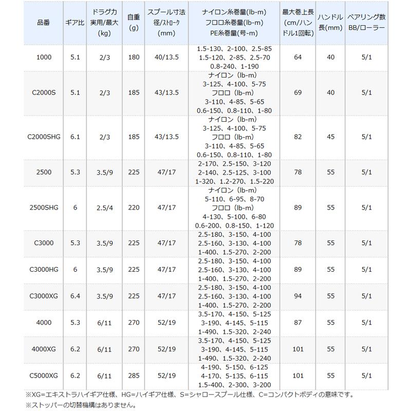 シマノ スピニングリール アルテグラ C5000XG スピニングリール [2021年モデル]｜point-i｜02