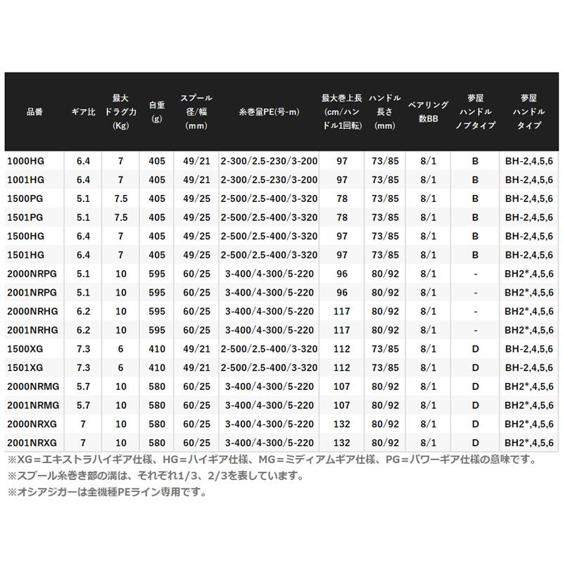 【現品限り】 シマノ ジギングリール オシアジガー 1501XG 左ハンドル [2021年追加モデル]
