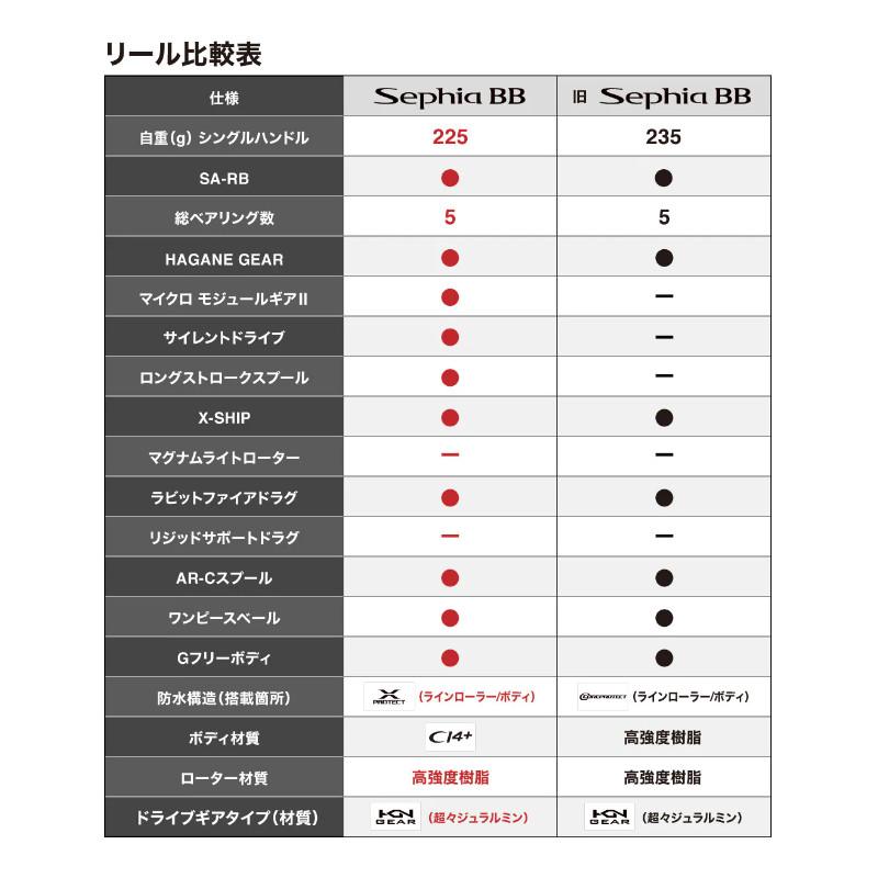 シマノ（SHIMANO） 【アウトレット】 スピニングリール セフィア BB