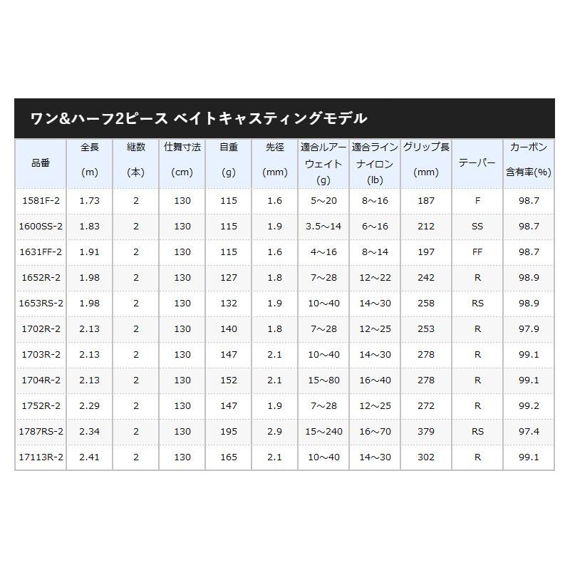 シマノ バスロッド スコーピオン ワン&ハーフ2ピース ベイトモデル 1702R-2 [2021年追加モデル]｜point-i｜02