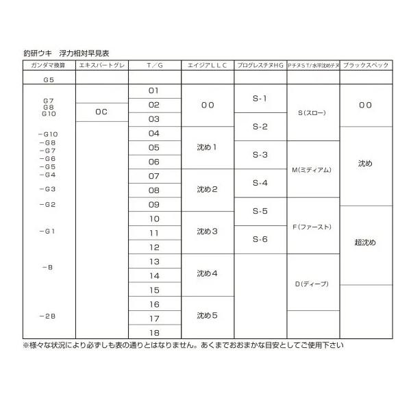 釣研 大征黒 カン付 00号 イエロー : 釣具のポイント - 通販 - Yahoo