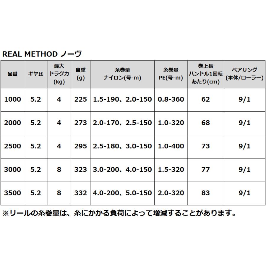 スピニングリール リアルメソッド ノーヴ 2500 CM-250 REAL METHOD スピニングリール｜point-i｜08