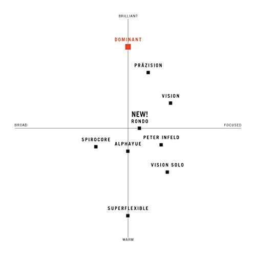 Dominant ドミナントビオラ弦セット 弦のみ シンセティックコア/アルミ巻 シンセティックコア/シルバー巻