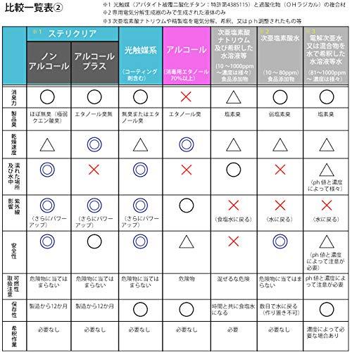 ステリクリア ノンアルコール 光触媒 除菌抗菌消臭抗ウイルス 詰め替え用1L 日本製 光触媒工業会会員製品｜polupolu-shop｜06