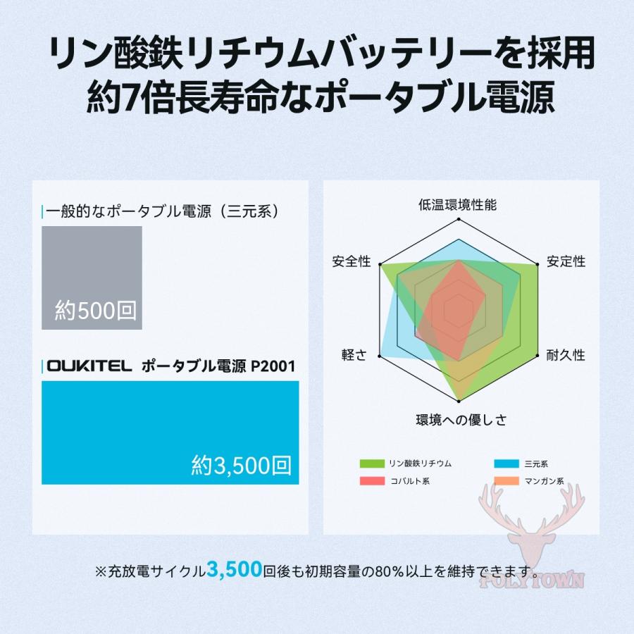 地震応援】OUKITEL ポータブル電源 P2001 2000Wh出力最大4000W 地震応援】OUKITEL ポータブル電源 P2001 2000Wh出力最大4000W