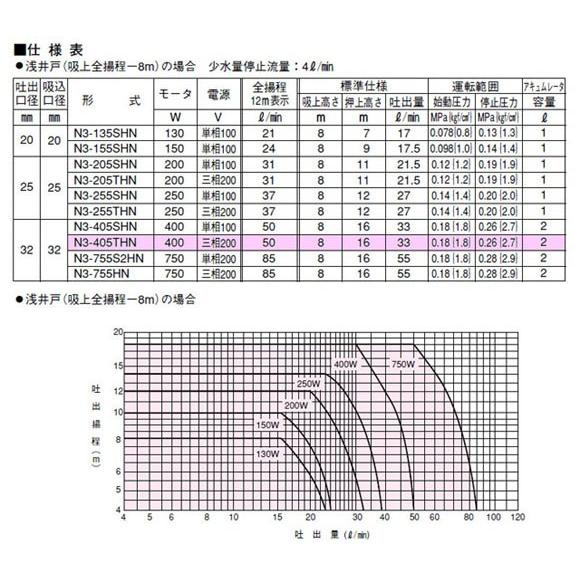 川本ポンプ N3-405THN / N3-406THN カワエース 三相200V 送料無料