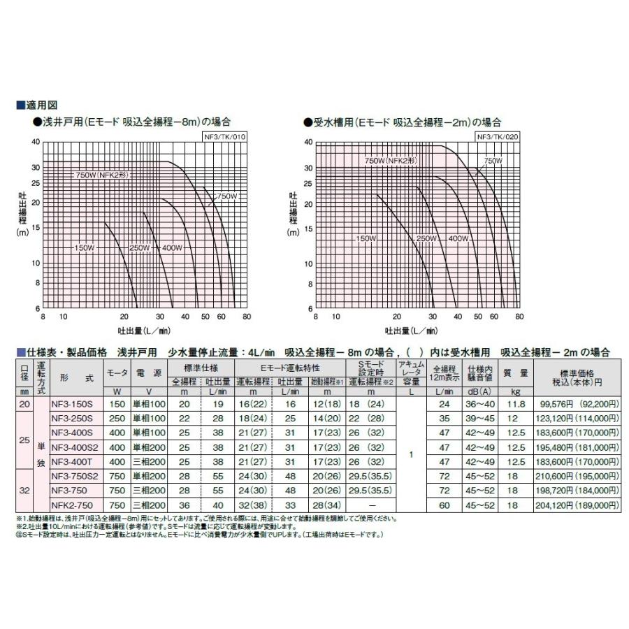 川本ポンプ NF3-150S 家庭用浅井戸ポンプ インバーター 150W 単
