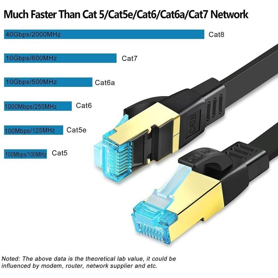 実物 CAT8 LANケーブル フラットLANケーブル 40Gbps 2000MHz 超高速 金メッキRj45コネクタ SFTPシールド ルータ  モデム PCケーブル 20M