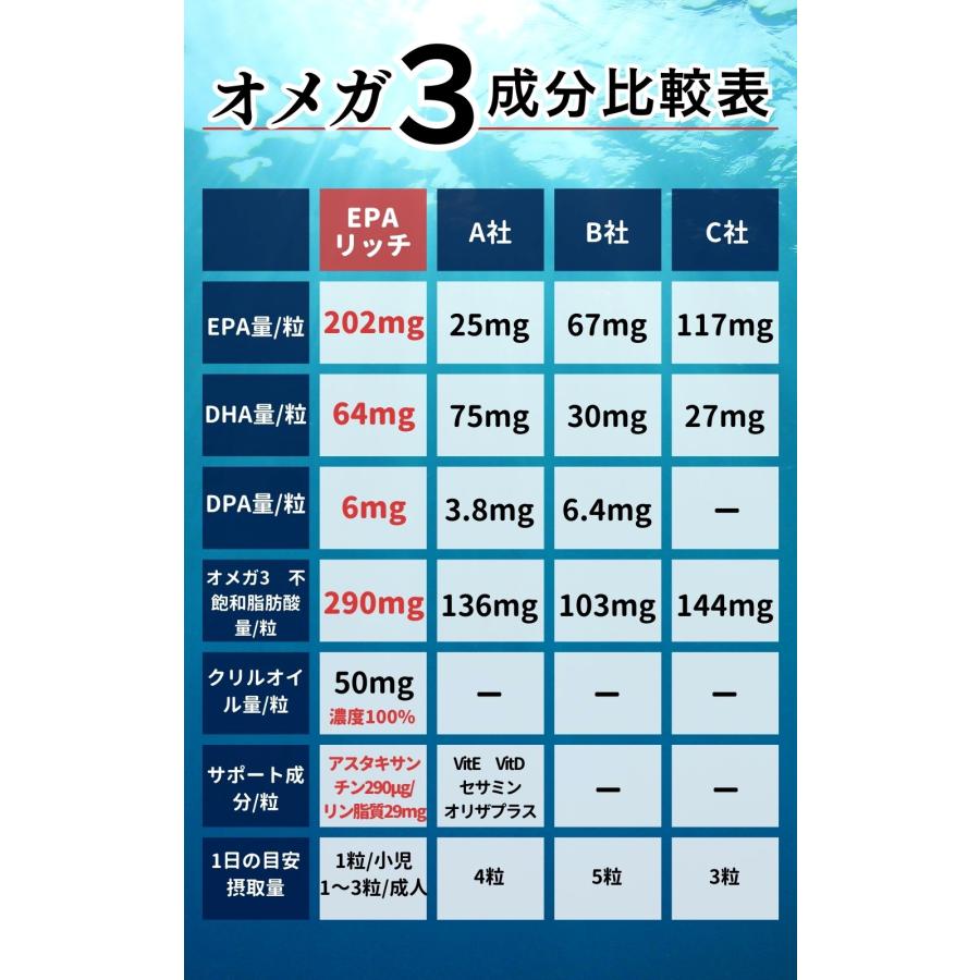 EPAリッチ 30粒/袋 ＜3袋＞ オメガ3脂肪酸290mg/粒 必須脂肪酸 クリルオイル DHA DPA 国内製造 サプリメント fish oil |  | 03