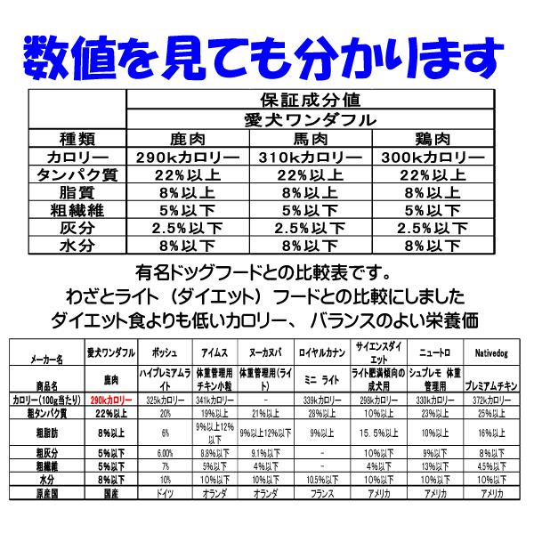 犬 ドッグフード 無添加国産 鹿肉 小型犬 シニア犬用ドライフード 愛犬ワンダフル 鹿肉タイプ 小粒 普通粒 750g 4個 全犬種対応