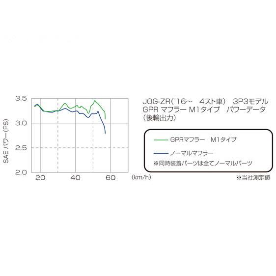 キタコ KITACO GPRマフラー M1ダウンタイプ ジョグ/-DX/-ZR（4スト車）｜power-house-sports｜03