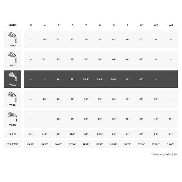 23FWタイトリスト メンズ T200 アイアンセット 6本組(5-9、PW) TENSEI AV2 BLUE AM2 カーボンシャフト Titleist 日本正規品　【23】｜powergolf-y｜05