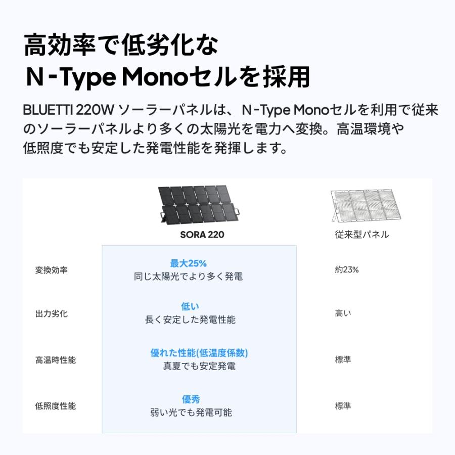 BLUETTI 【クーポンで53,760円 8/4~】BLUETTI SORA220W ソーラーパネル