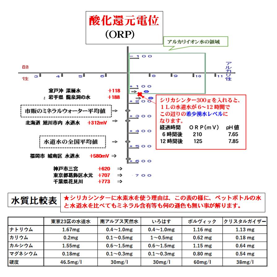 シリカ水 ケイ素水 が自宅で簡単に作れ シリカ ケイ素 を豊富に摂取できる微粉末タイプの シリカシンターパウダー１袋(500回分) 1回0.2gでOK！ 抗ウイルス 国産｜powersilex-store-2｜07