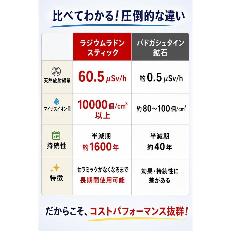 ラジウムラドンセラミック(3本割引セット)☆業界最高級の「放射線