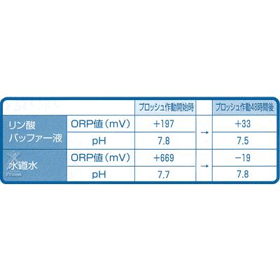 環境浄化装置 e-bless （イーブレス／プロッシュ） : プレマシャンティ