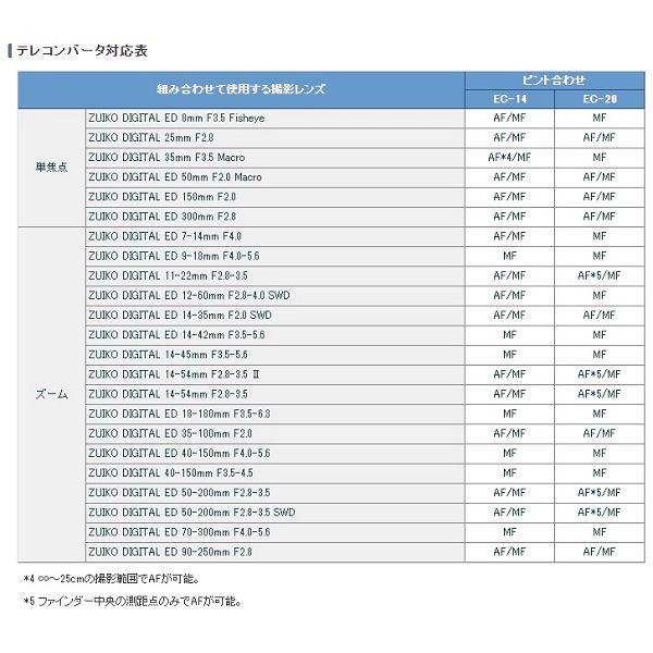 オリンパス（OLYMPUS） 中古 1年保証 新品級 OLYMPUS ZUIKO DIGITAL