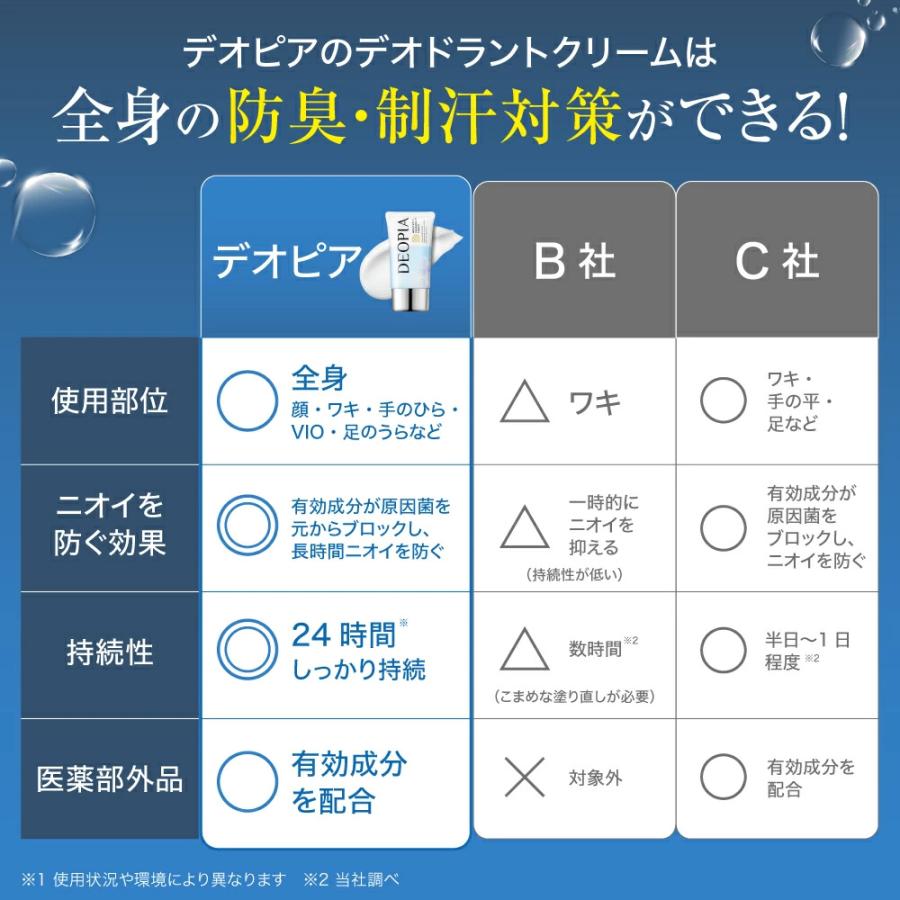 半額 デオピア デオドラント わきがクリーム ワキガ オドラントクリーム 制汗クリーム  医薬部外品  脇汗 足臭 防臭 制汗 男女兼用 deopia |  | 10