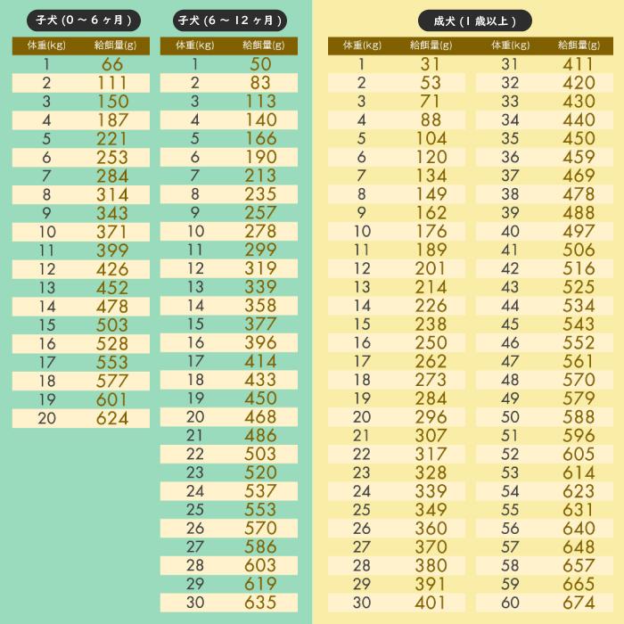 国産 ドッグフード プリモフード ベーシック 1kg 無添加 小型犬 成犬 シニア犬 幼犬 犬 愛犬 ペットフード 低アレルゲン ドッグフード ドライフード |  | 16