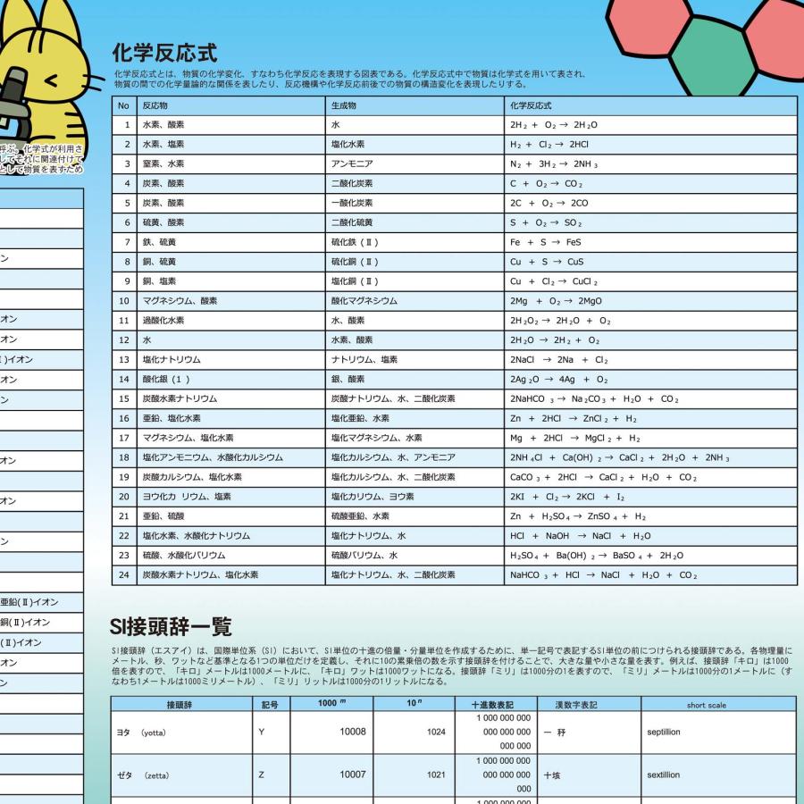proceedx　学習ポスター　0275　化学式　送料無料　折り目無し送付　勉強部屋　教室　壁掛け　小学　中学　高校 |  | 08
