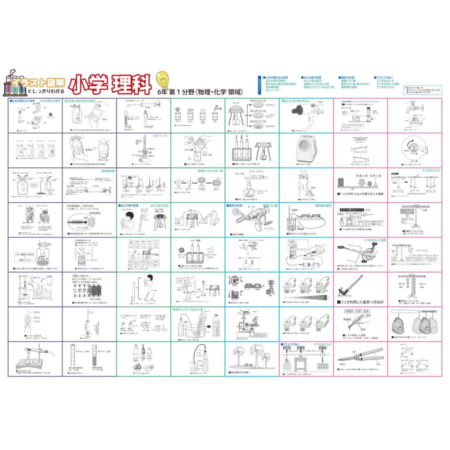 proceedx　学習ポスター　0965　小学理科　6年 第1分野（物理、化学分野）　送料無料　勉強部屋　教室　壁掛け　小学 |  | 10