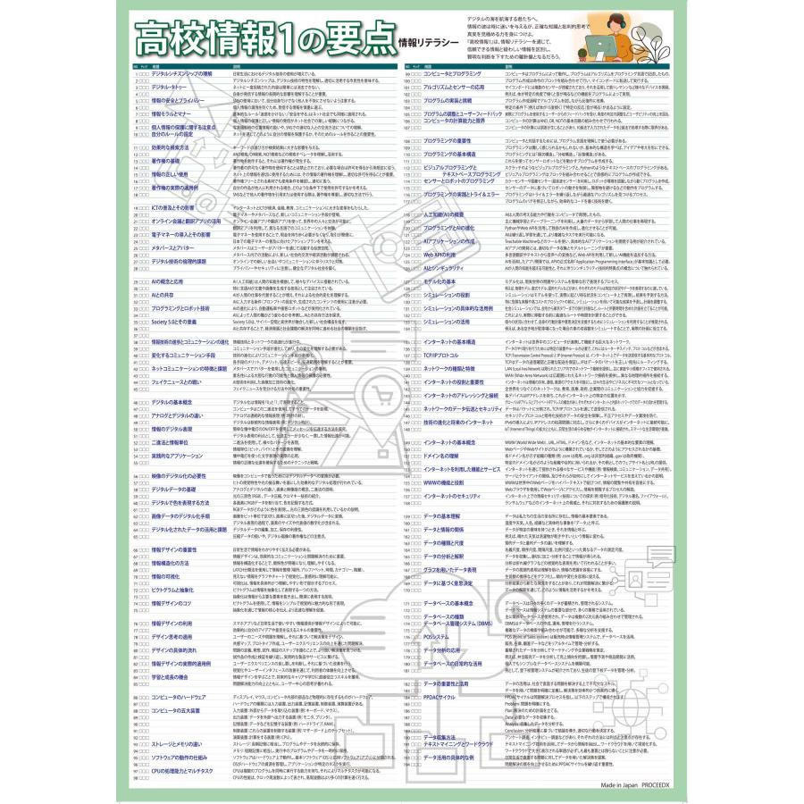 proceedx 学習ポスター1561高校情報1の要点　勉強部屋　教室　壁貼り　学習　大学受験　送料無料　 |  | 11