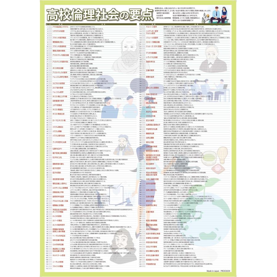 proceedx 学習ポスター1567高校倫理社会の要点勉強部屋　教室　壁貼り　学習　大学受験　送料無料　 |  | 11