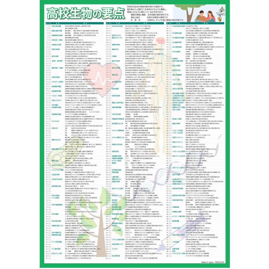 proceedx 学習ポスター1572高校生物の要点　勉強部屋　教室　壁貼り　学習　大学受験　送料無料　 |  | 11