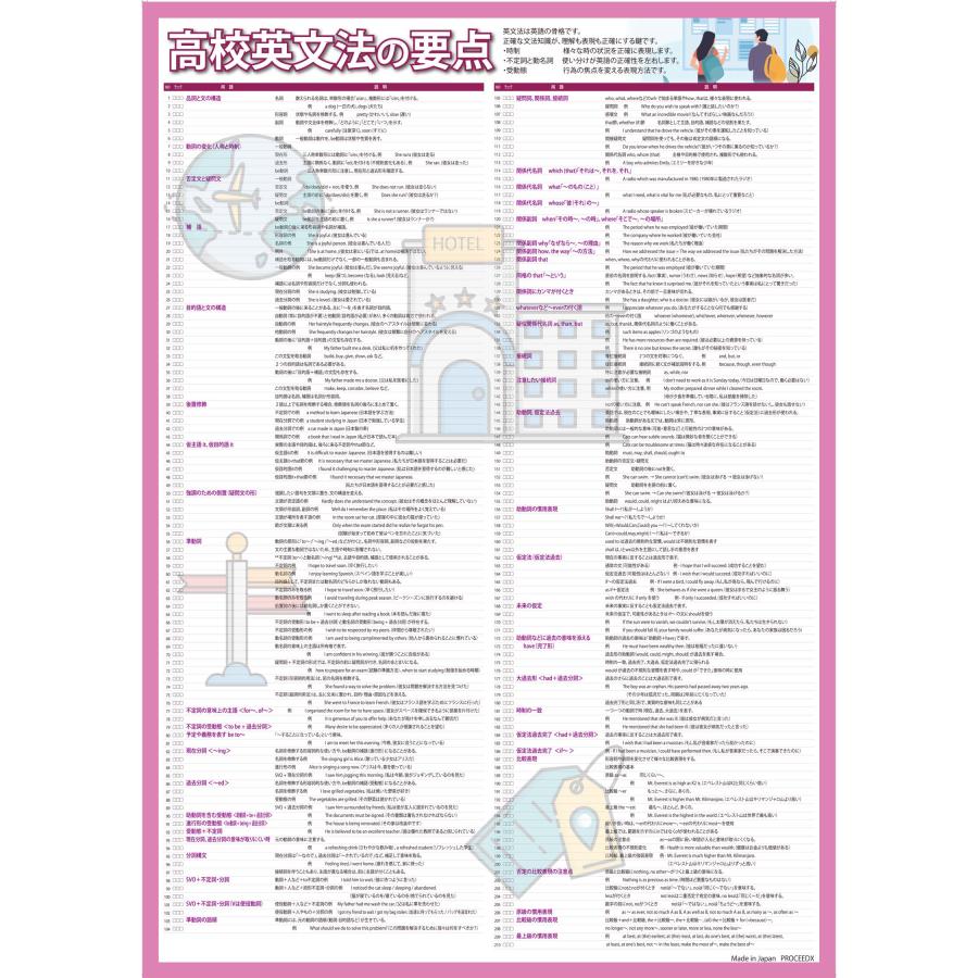 proceedx 学習ポスター1575高校英文法の要点　勉強部屋　教室　壁貼り　学習　大学受験　送料無料　 |  | 11