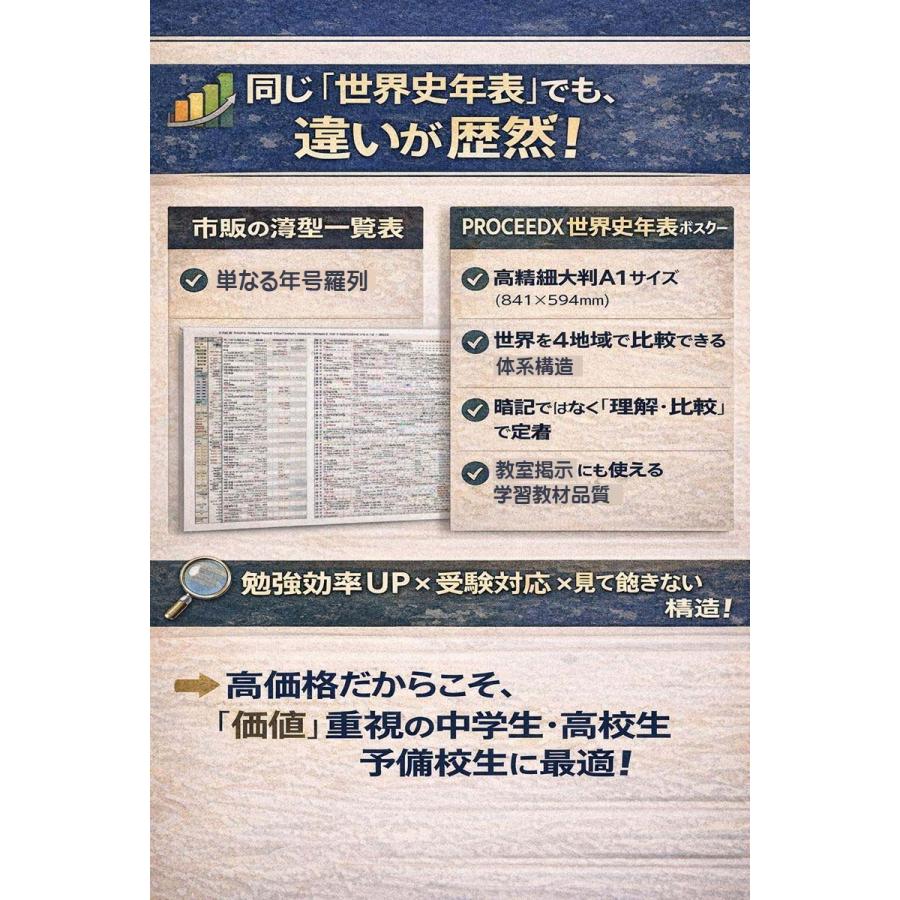 PROCEEDX【歴史の全貌を掴む】日本史年表＋世界史年表 2枚セットA1ビッグサイズ大判年表セット（2枚組）学習アプリ付｜受験・学習・インテリア用 1615 |  | 17