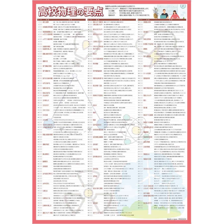proceedx 3235 学習ポスター高校理科 A2サイズお値打ち3点セット日本製 |  | 02