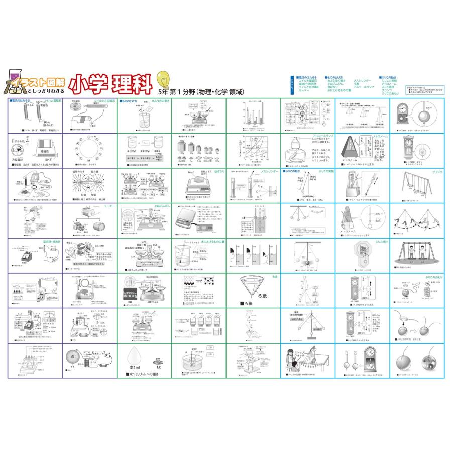 小学5年イラストで学ぶ！理科の要点ポスター　2枚セット　日本製　送料無料 PROCEEDX3285 |  | 02